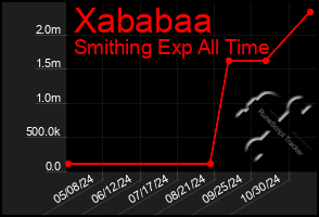 Total Graph of Xababaa