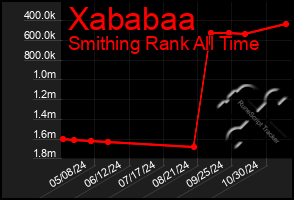 Total Graph of Xababaa