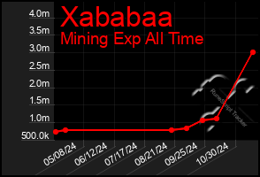 Total Graph of Xababaa