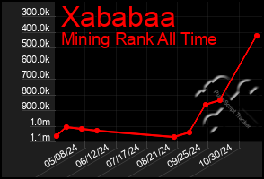 Total Graph of Xababaa