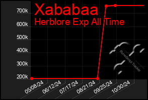 Total Graph of Xababaa