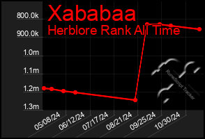 Total Graph of Xababaa