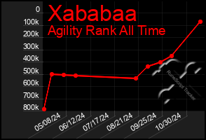 Total Graph of Xababaa