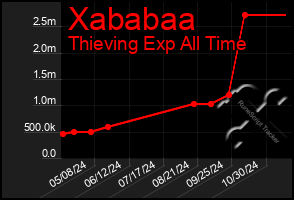 Total Graph of Xababaa