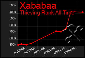 Total Graph of Xababaa