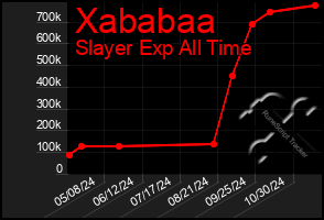 Total Graph of Xababaa