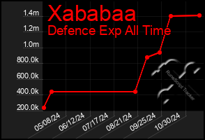 Total Graph of Xababaa