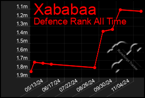 Total Graph of Xababaa