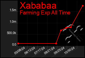 Total Graph of Xababaa