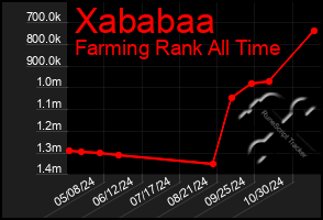 Total Graph of Xababaa