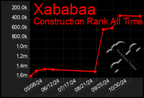 Total Graph of Xababaa