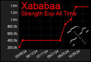 Total Graph of Xababaa