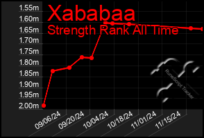 Total Graph of Xababaa