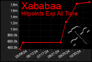 Total Graph of Xababaa