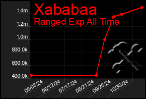 Total Graph of Xababaa