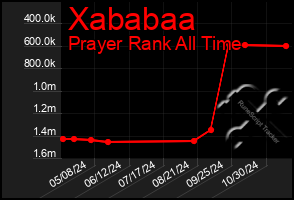 Total Graph of Xababaa