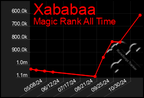 Total Graph of Xababaa