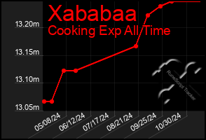 Total Graph of Xababaa