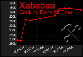 Total Graph of Xababaa