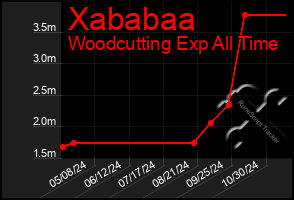 Total Graph of Xababaa