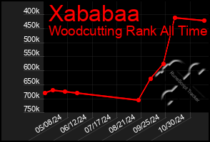 Total Graph of Xababaa