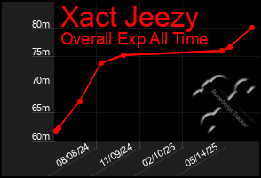 Total Graph of Xact Jeezy