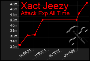 Total Graph of Xact Jeezy
