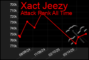 Total Graph of Xact Jeezy