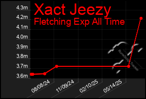 Total Graph of Xact Jeezy