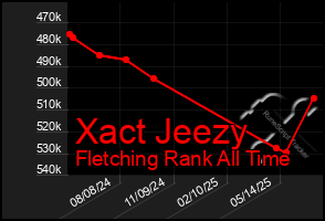 Total Graph of Xact Jeezy