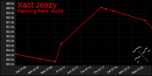 Last 31 Days Graph of Xact Jeezy