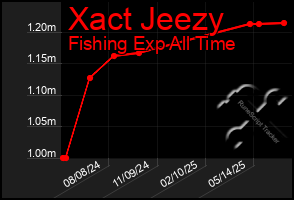 Total Graph of Xact Jeezy