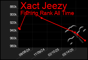 Total Graph of Xact Jeezy