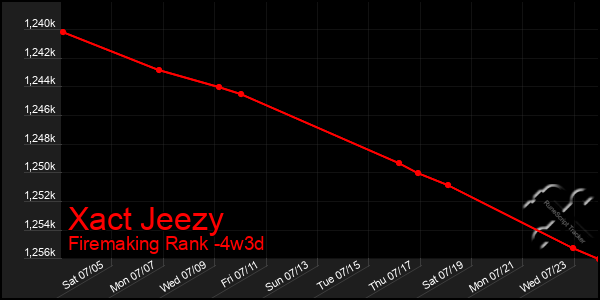 Last 31 Days Graph of Xact Jeezy