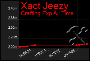 Total Graph of Xact Jeezy