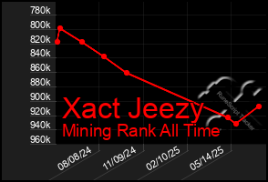 Total Graph of Xact Jeezy