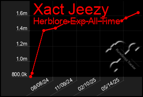 Total Graph of Xact Jeezy