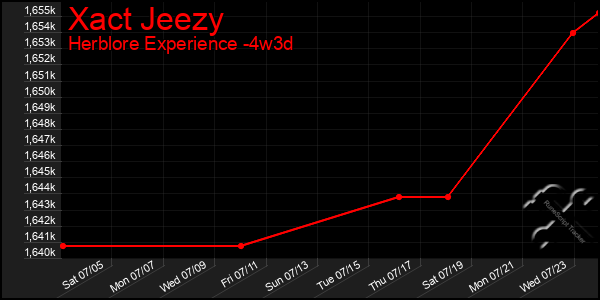 Last 31 Days Graph of Xact Jeezy