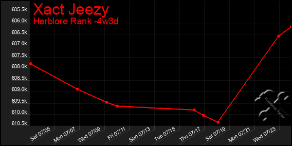 Last 31 Days Graph of Xact Jeezy