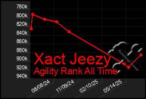 Total Graph of Xact Jeezy