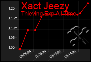 Total Graph of Xact Jeezy