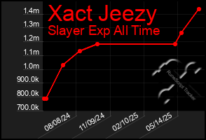 Total Graph of Xact Jeezy