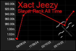 Total Graph of Xact Jeezy