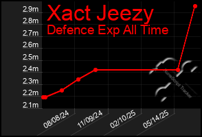 Total Graph of Xact Jeezy