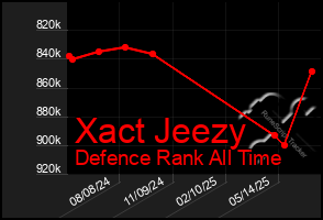 Total Graph of Xact Jeezy