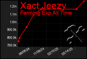 Total Graph of Xact Jeezy