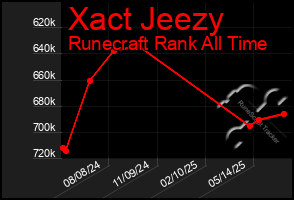 Total Graph of Xact Jeezy