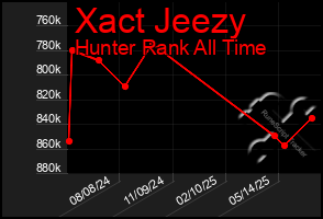 Total Graph of Xact Jeezy