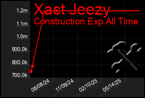 Total Graph of Xact Jeezy