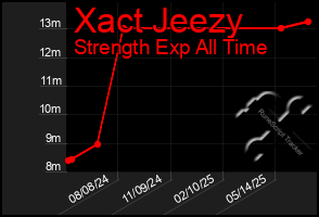 Total Graph of Xact Jeezy
